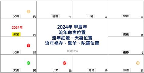 2024甲辰|2024年，甲辰年，紫微斗數流年運勢分析，詳細介。